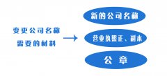 【必读】青岛公司变更公司名称怎么办理