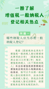 <b>了解增值税一般纳税人登记相关热点</b>